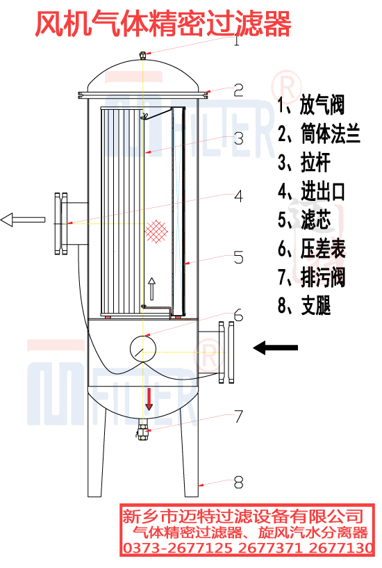 風機氣體精密過濾器設備結構圖 拷貝